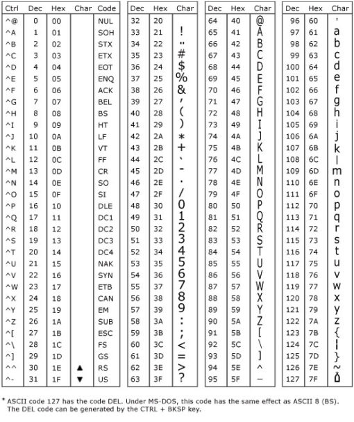 Bảng mã ASCII tiếng Việt chuẩn nhất, mới nhất 2024