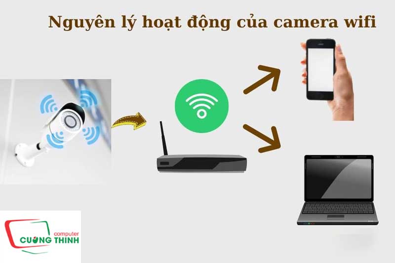 Đơn vị chuyên lắp đặt camera wifi không dây uy tín tại Hà Nội